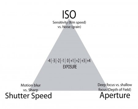 Basic Photography: Exposure Triangle