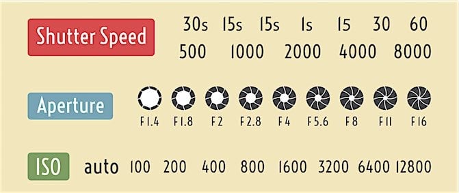 Exposure Triangle