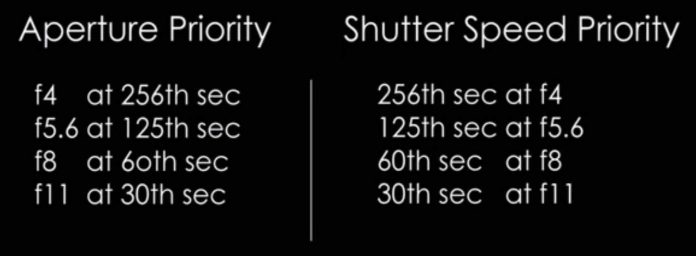 Shutter Speed and Aperture combination