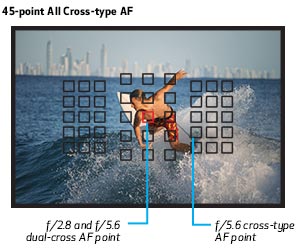 45 point focus