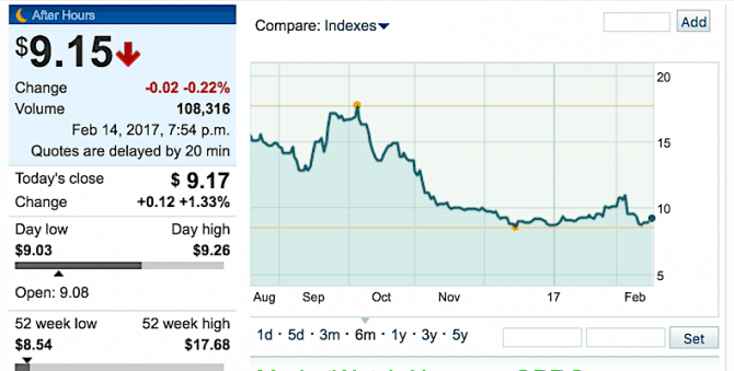 GoPro Stock Price Hitting Rock Bottom