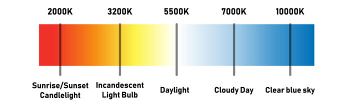 A color temperature chart showing a gradient from red to blue, with values and corresponding light examples labeled: 2000K (Sunrise/Sunset Candlelight), 3200K (Incandescent Light Bulb), 5500K (Daylight), 7000K (Cloudy Day), and 10000K (Clear blue sky).